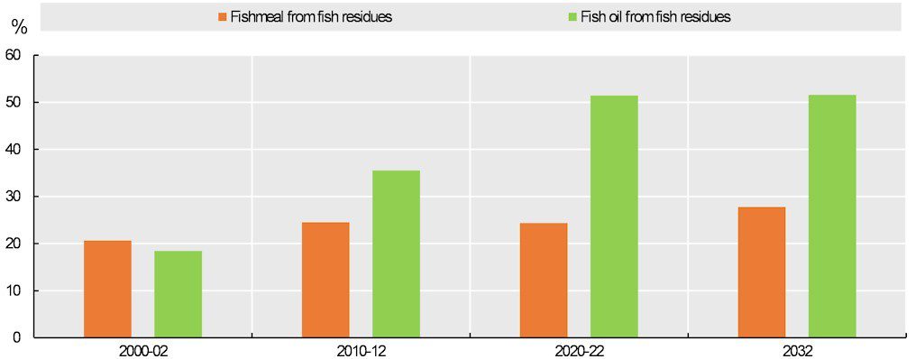 upcyclink fish residues